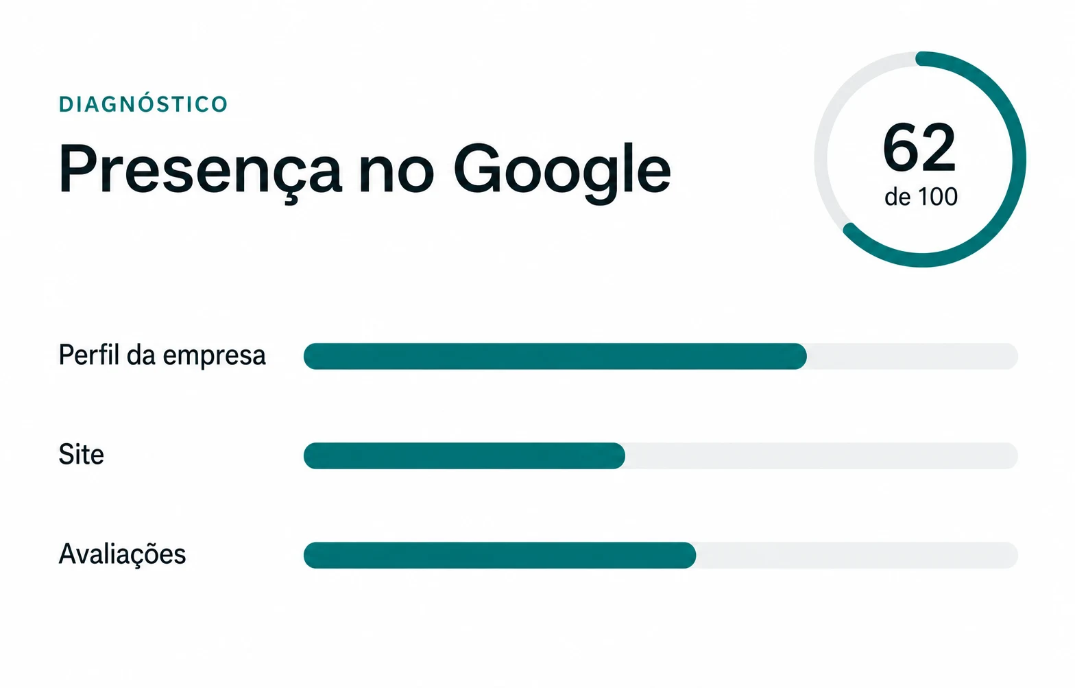 Página de diagnóstico de presença no Google com nota 62 de 100 e barras de avaliação para perfil da empresa, site e avaliações